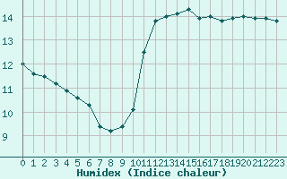 Courbe de l'humidex pour Villefontaine (38)