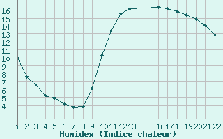 Courbe de l'humidex pour Guret (23)