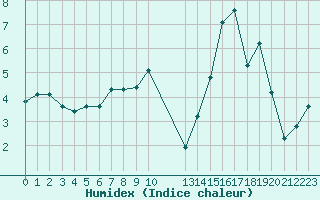 Courbe de l'humidex pour Sgur-le-Chteau (19)