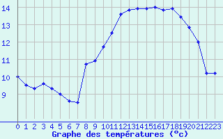 Courbe de tempratures pour Ploudalmezeau (29)