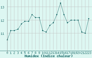 Courbe de l'humidex pour Laqueuille (63)