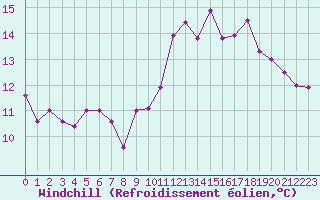 Courbe du refroidissement olien pour Brest (29)