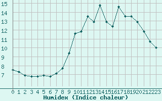 Courbe de l'humidex pour Le Luc (83)