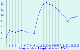 Courbe de tempratures pour Aubenas - Lanas (07)