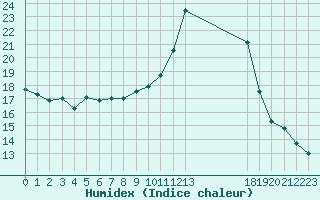 Courbe de l'humidex pour Malbosc (07)