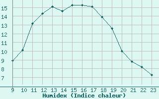 Courbe de l'humidex pour Sisteron (04)