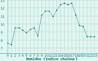 Courbe de l'humidex pour Corny-sur-Moselle (57)