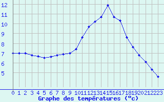 Courbe de tempratures pour Saffr (44)