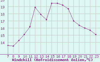 Courbe du refroidissement olien pour Colmar-Ouest (68)