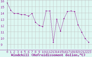 Courbe du refroidissement olien pour Montret (71)