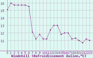 Courbe du refroidissement olien pour Ouessant (29)