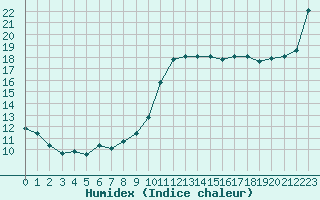 Courbe de l'humidex pour Courcouronnes (91)