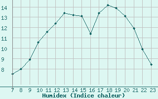 Courbe de l'humidex pour Colmar-Ouest (68)