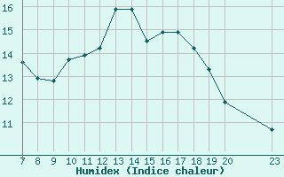 Courbe de l'humidex pour Colmar-Ouest (68)