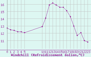 Courbe du refroidissement olien pour Vias (34)