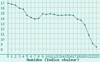 Courbe de l'humidex pour Sorcy-Bauthmont (08)