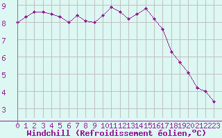 Courbe du refroidissement olien pour Pointe de Chassiron (17)