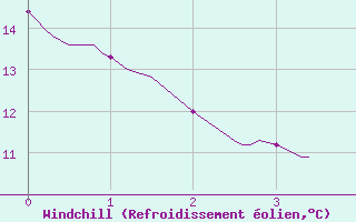 Courbe du refroidissement olien pour Montlaur (12)