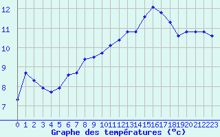 Courbe de tempratures pour La Beaume (05)