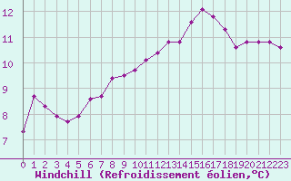 Courbe du refroidissement olien pour La Beaume (05)