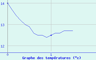 Courbe de tempratures pour Mortagne-sur-Gironde (17)