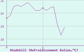 Courbe du refroidissement olien pour Dole-Tavaux (39)