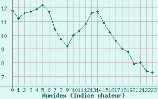 Courbe de l'humidex pour Cambrai / Epinoy (62)