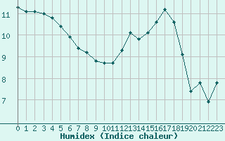 Courbe de l'humidex pour Fameck (57)