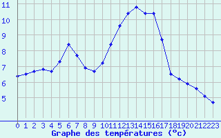 Courbe de tempratures pour Saint-Germain-le-Guillaume (53)