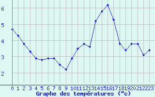 Courbe de tempratures pour Cap Ferret (33)