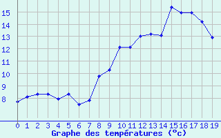 Courbe de tempratures pour Col de Porte - Nivose (38)