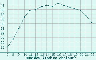 Courbe de l'humidex pour Trets (13)