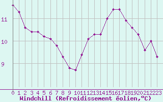 Courbe du refroidissement olien pour Courcouronnes (91)