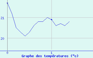 Courbe de tempratures pour Le Luc - Cannet des Maures (83)