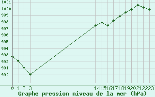 Courbe de la pression atmosphrique pour Agde (34)