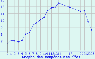 Courbe de tempratures pour Saint-Haon (43)