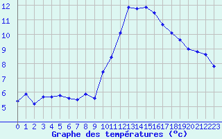 Courbe de tempratures pour Saint-Jean-de-Vedas (34)