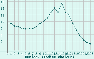 Courbe de l'humidex pour Saint-Germain-le-Guillaume (53)