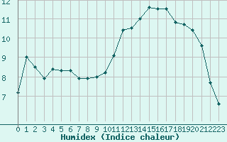 Courbe de l'humidex pour Anglars St-Flix(12)