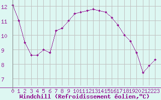 Courbe du refroidissement olien pour Isle-sur-la-Sorgue (84)