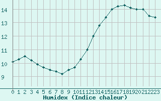 Courbe de l'humidex pour Triel-sur-Seine (78)