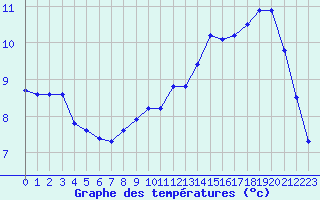 Courbe de tempratures pour Cambrai / Epinoy (62)