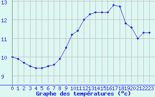 Courbe de tempratures pour Cap de la Hague (50)