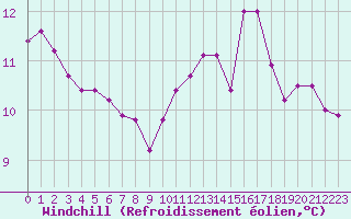 Courbe du refroidissement olien pour Combs-la-Ville (77)