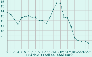 Courbe de l'humidex pour Lyon - Saint-Exupry (69)