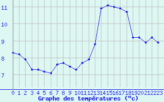 Courbe de tempratures pour Jan (Esp)