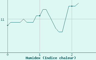 Courbe de l'humidex pour Dinard (35)