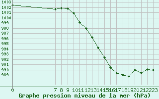 Courbe de la pression atmosphrique pour San Chierlo (It)