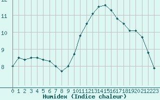 Courbe de l'humidex pour Alenon (61)