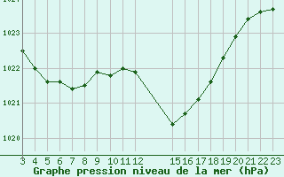 Courbe de la pression atmosphrique pour Saint-Haon (43)